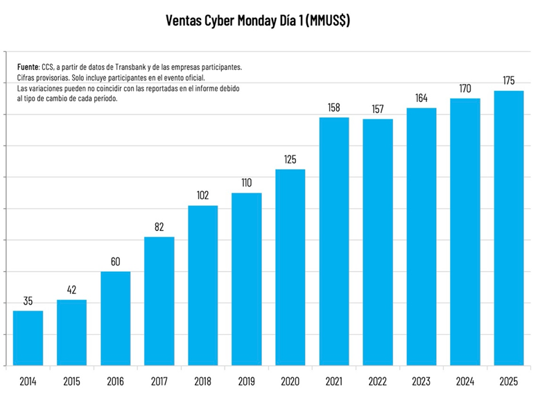 Primer Día De Cybermonday Cerró Con 1,6 Millones De Transacciones Primer Día De Cybermonday Cerró Con 1,6 Millones De Transacciones